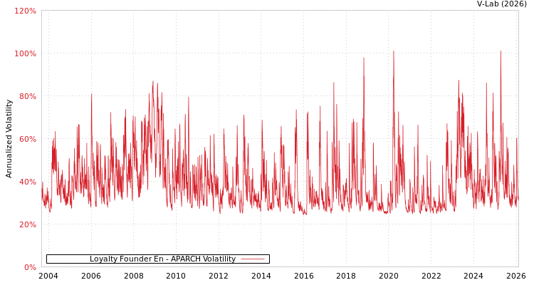 graph of Loyalty Founder En APARCH