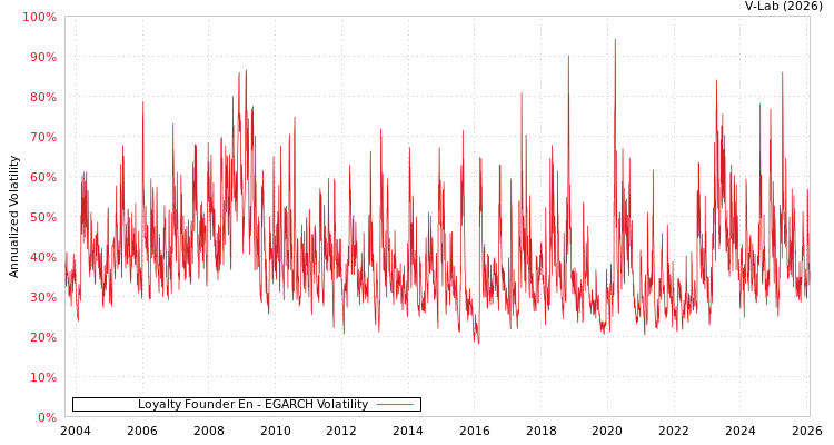 graph of Loyalty Founder En EGARCH