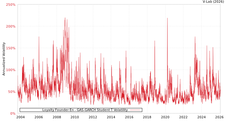 graph of Loyalty Founder En GAS-GARCH-T