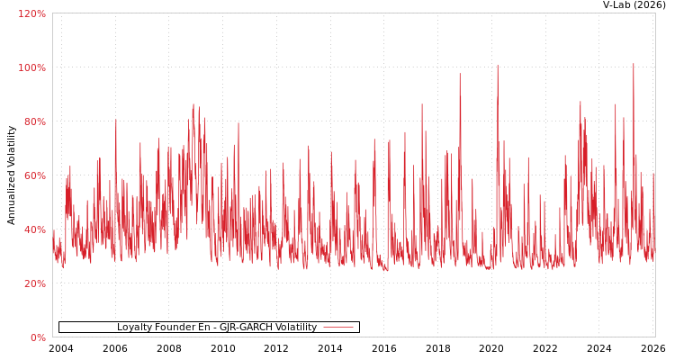 graph of Loyalty Founder En GJR-GARCH