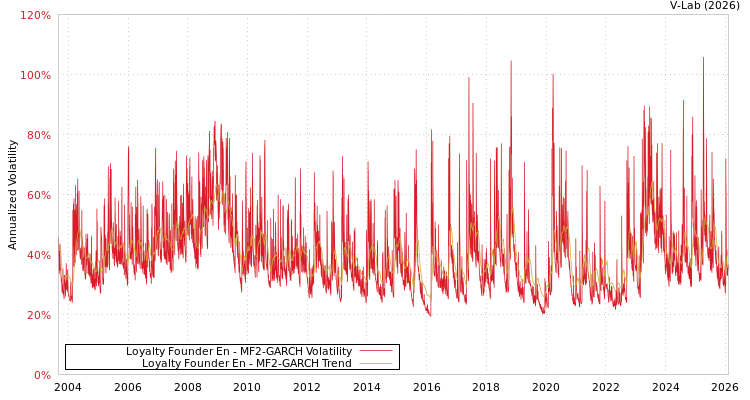 graph of Loyalty Founder En MF2-GARCH