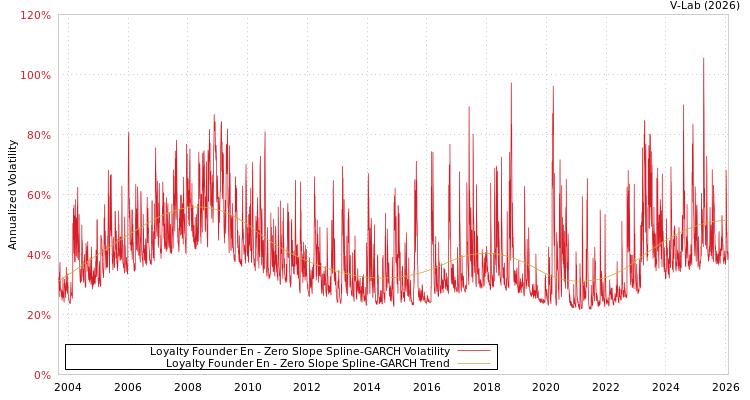 graph of Loyalty Founder En S0GARCH