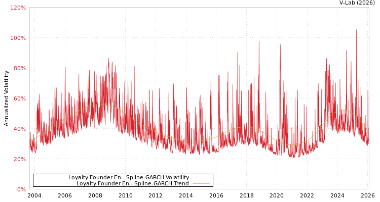 graph of Loyalty Founder En SGARCH