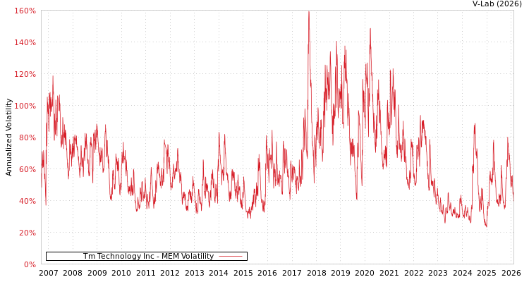 graph of Tm Technology Inc MEM