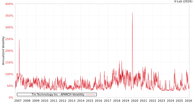 graph of Tm Technology Inc APARCH