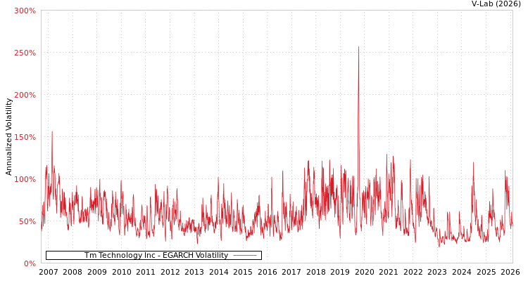 graph of Tm Technology Inc EGARCH