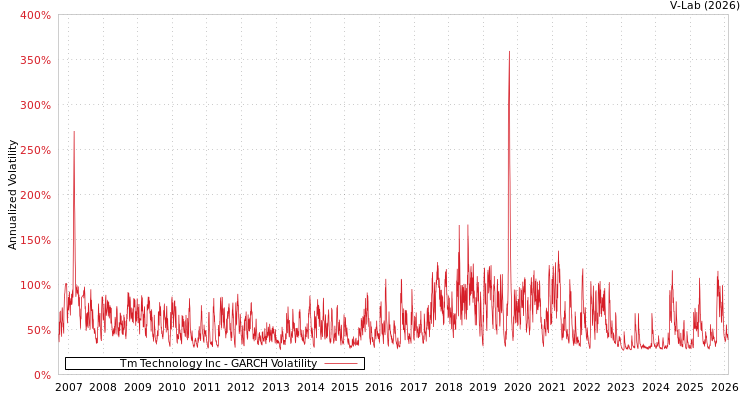 graph of Tm Technology Inc GARCH