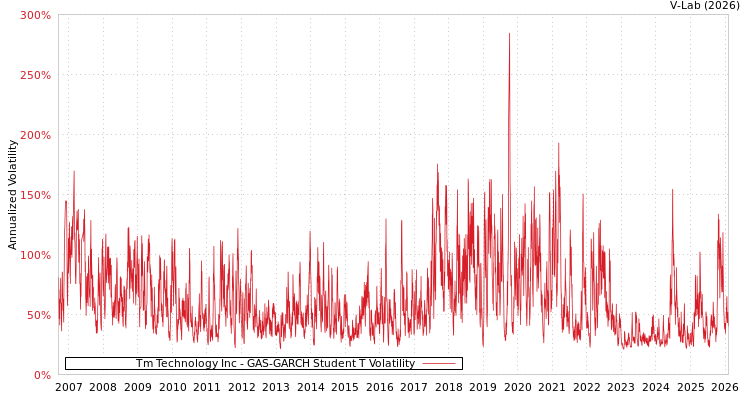 graph of Tm Technology Inc GAS-GARCH-T