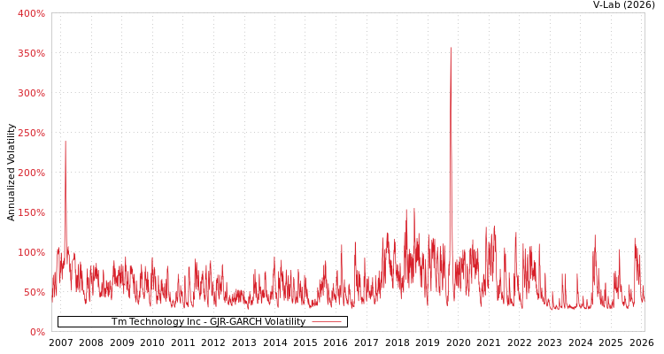 graph of Tm Technology Inc GJR-GARCH