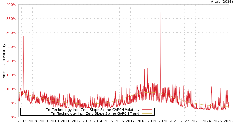graph of Tm Technology Inc S0GARCH