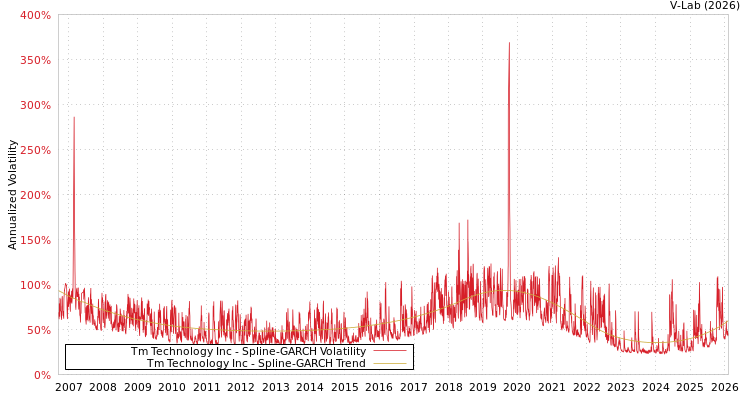 graph of Tm Technology Inc SGARCH