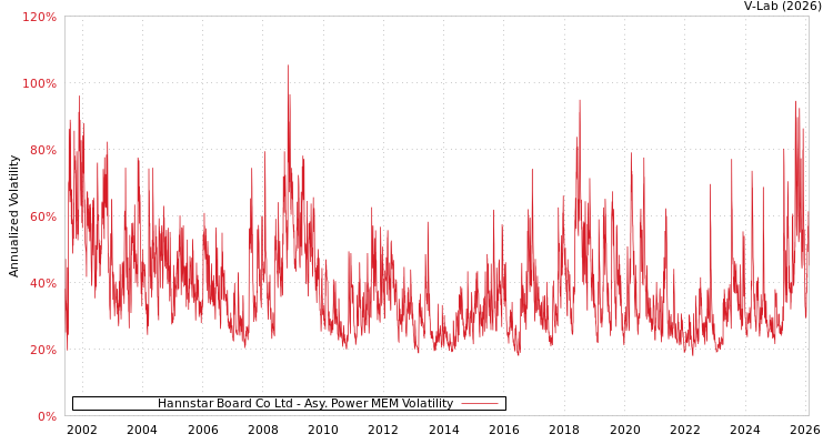 graph of Hannstar Board Co Ltd APMEM