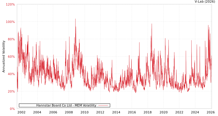 graph of Hannstar Board Co Ltd MEM