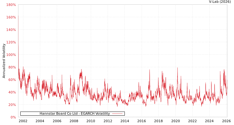 graph of Hannstar Board Co Ltd EGARCH