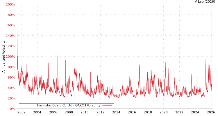graph of Hannstar Board Co Ltd GARCH