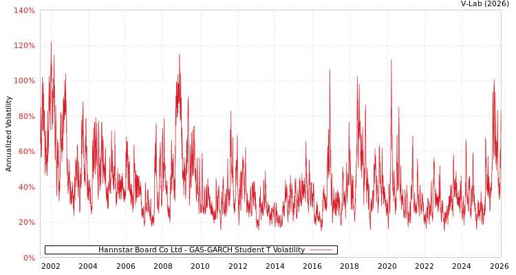 graph of Hannstar Board Co Ltd GAS-GARCH-T