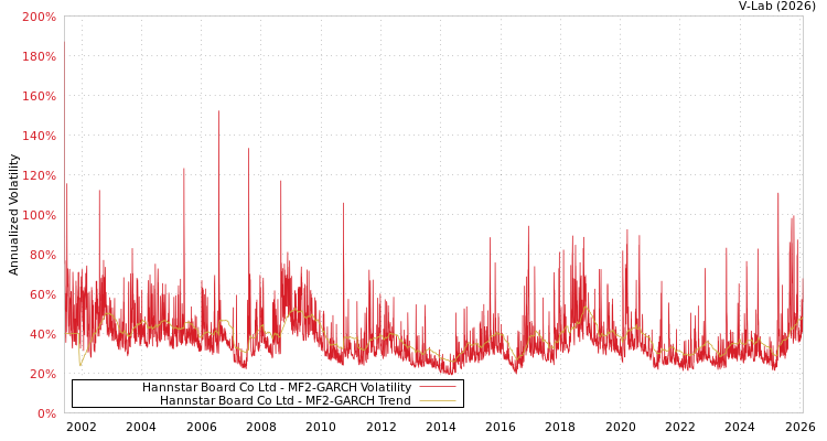 graph of Hannstar Board Co Ltd MF2-GARCH