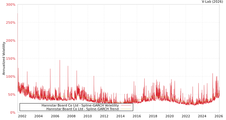 graph of Hannstar Board Co Ltd SGARCH