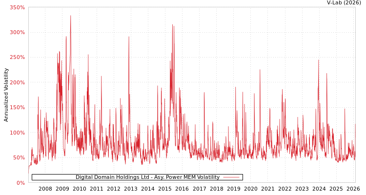 graph of Digital Domain Holdings Ltd APMEM