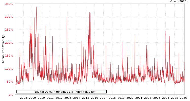 graph of Digital Domain Holdings Ltd MEM