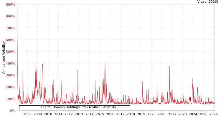 graph of Digital Domain Holdings Ltd AGARCH