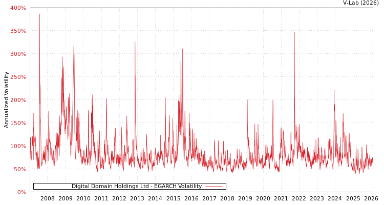 graph of Digital Domain Holdings Ltd EGARCH
