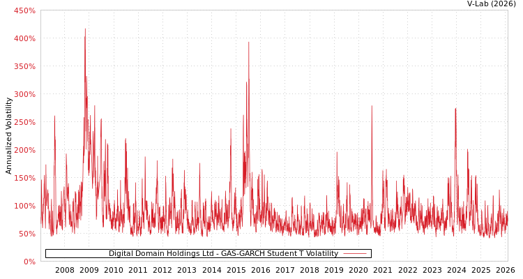 graph of Digital Domain Holdings Ltd GAS-GARCH-T
