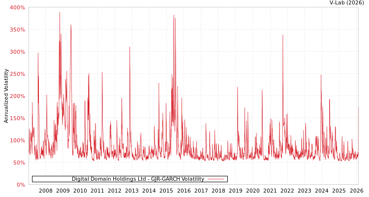 graph of Digital Domain Holdings Ltd GJR-GARCH