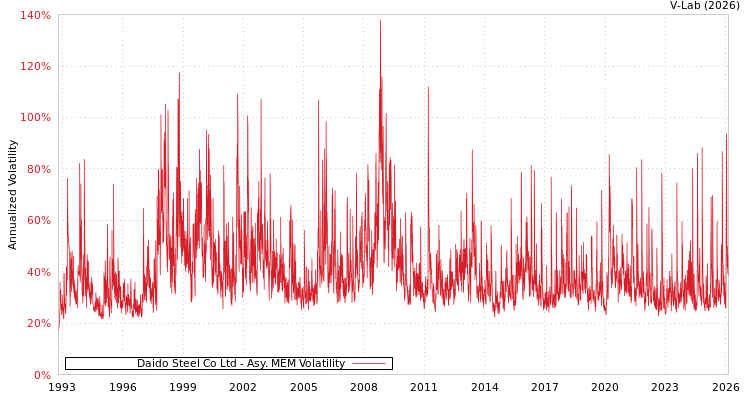 graph of Daido Steel Co Ltd AMEM