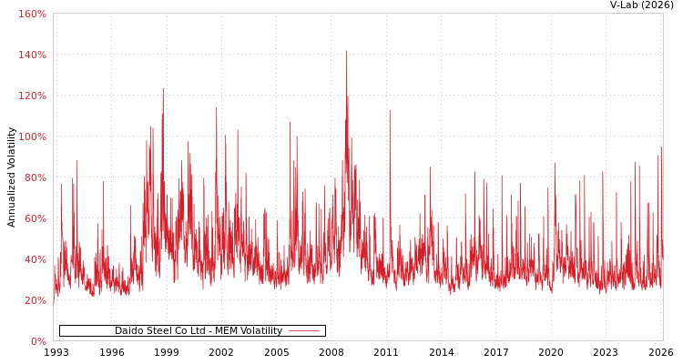 graph of Daido Steel Co Ltd MEM
