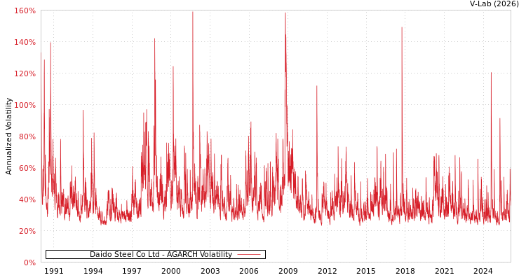 graph of Daido Steel Co Ltd AGARCH