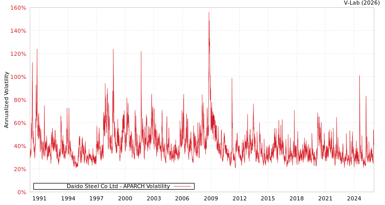 graph of Daido Steel Co Ltd APARCH