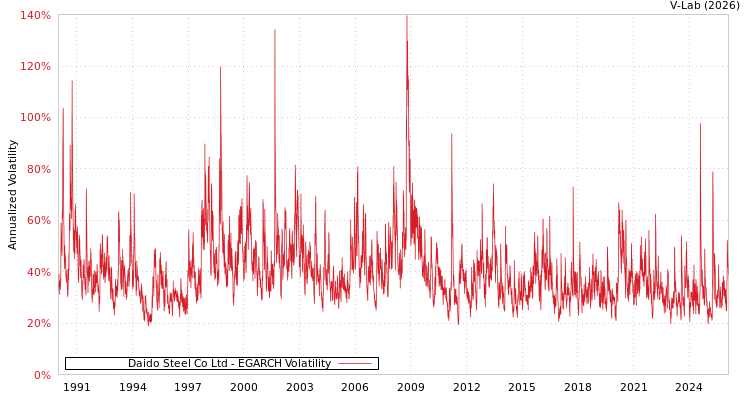 graph of Daido Steel Co Ltd EGARCH