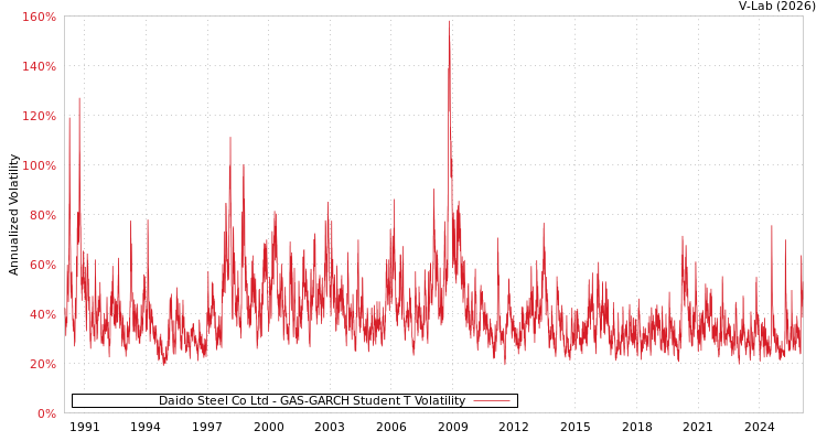 graph of Daido Steel Co Ltd GAS-GARCH-T
