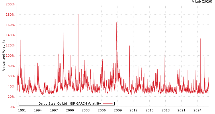 graph of Daido Steel Co Ltd GJR-GARCH