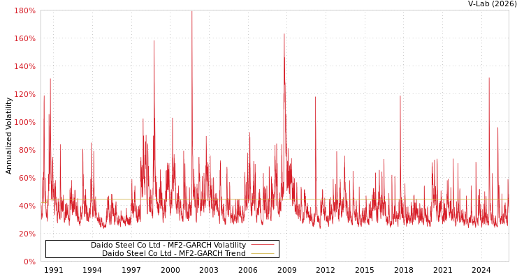 graph of Daido Steel Co Ltd MF2-GARCH