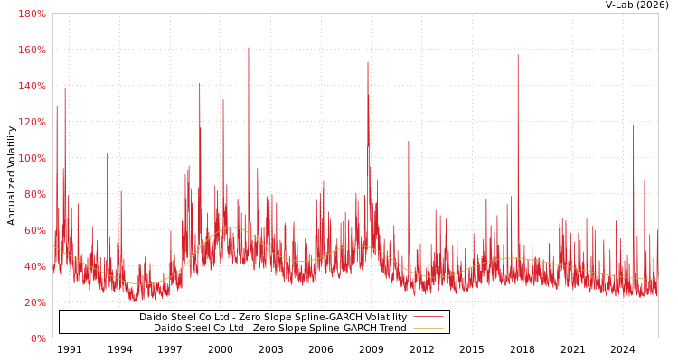 graph of Daido Steel Co Ltd S0GARCH