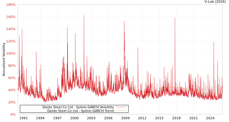 graph of Daido Steel Co Ltd SGARCH