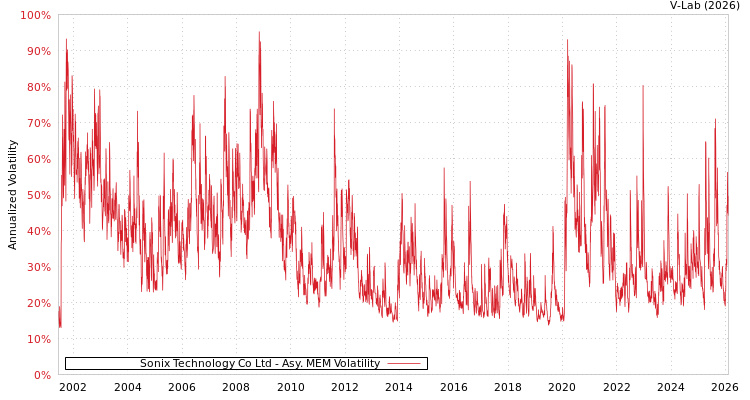 graph of Sonix Technology Co Ltd AMEM