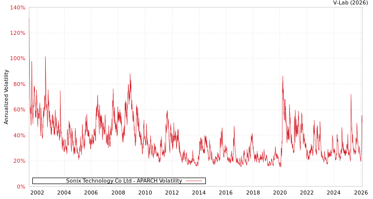 graph of Sonix Technology Co Ltd APARCH