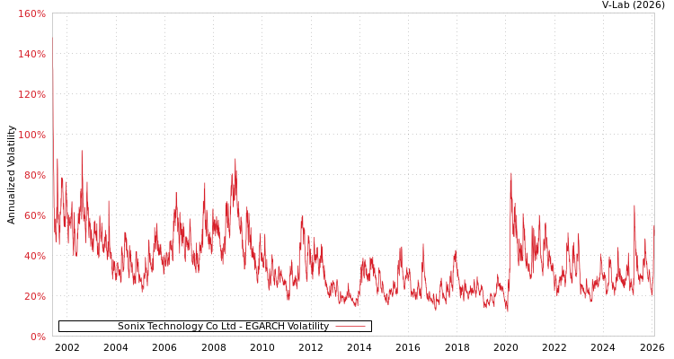graph of Sonix Technology Co Ltd EGARCH