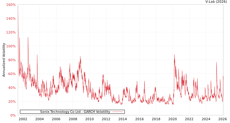 graph of Sonix Technology Co Ltd GARCH