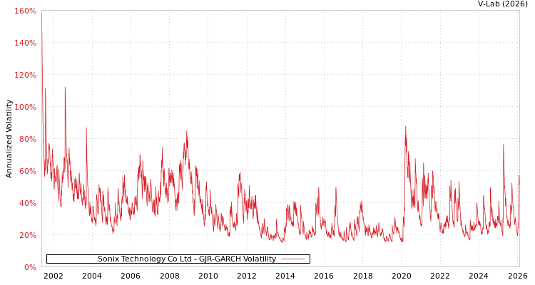 graph of Sonix Technology Co Ltd GJR-GARCH