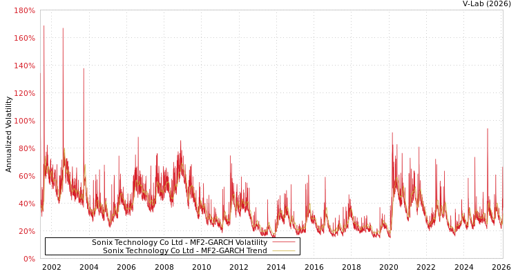 graph of Sonix Technology Co Ltd MF2-GARCH