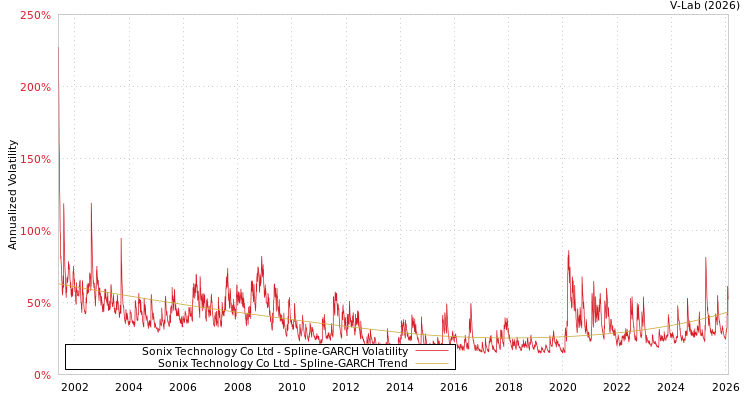 graph of Sonix Technology Co Ltd SGARCH