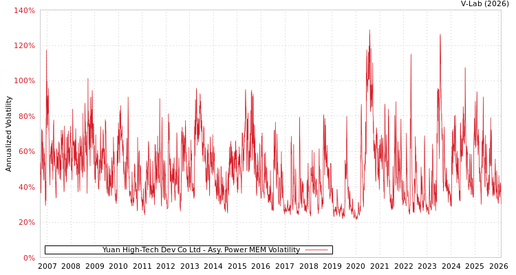 graph of Yuan High-Tech Dev Co Ltd APMEM