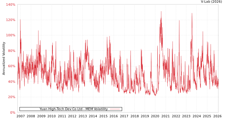 graph of Yuan High-Tech Dev Co Ltd MEM