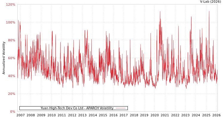 graph of Yuan High-Tech Dev Co Ltd APARCH