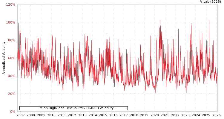 graph of Yuan High-Tech Dev Co Ltd EGARCH