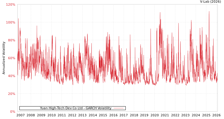 graph of Yuan High-Tech Dev Co Ltd GARCH